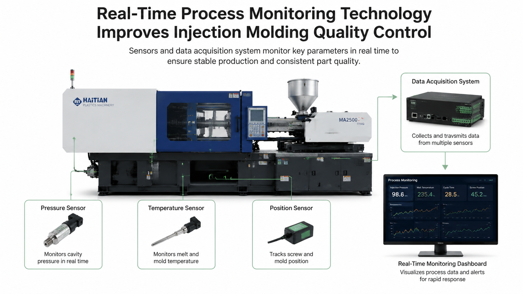 Real-Time Process Monitoring Technology Improves Injection Molding Quality Control